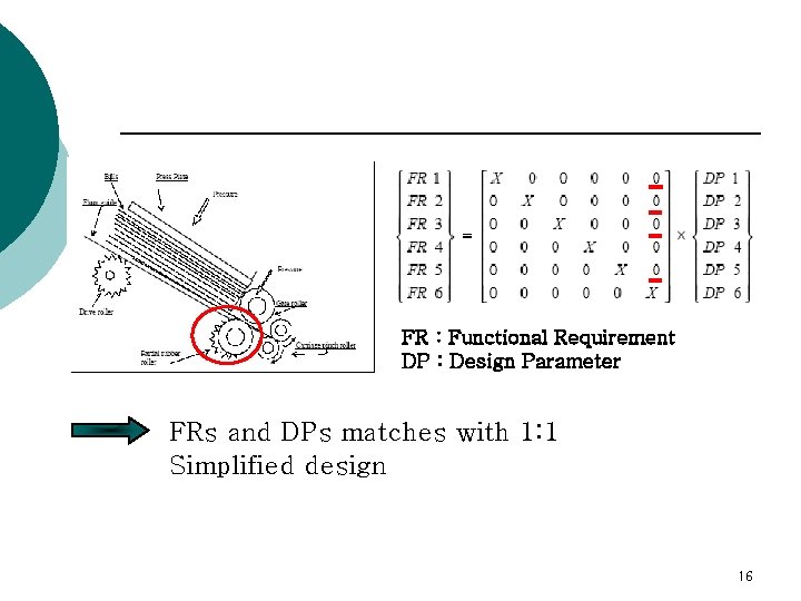 FR : Functional Requirement DP : Design Parameter FRs and DPs matches with 1: