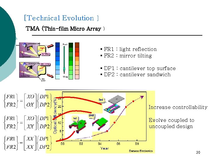 [Technical Evolution ] TMA (Thin-film Micro Array ) ▪ FR 1 : light reflection