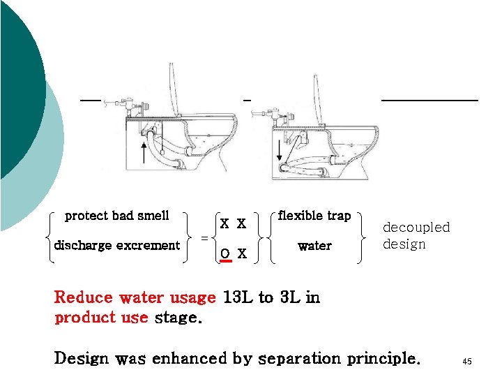 protect bad smell discharge excrement X X = O X flexible trap water decoupled