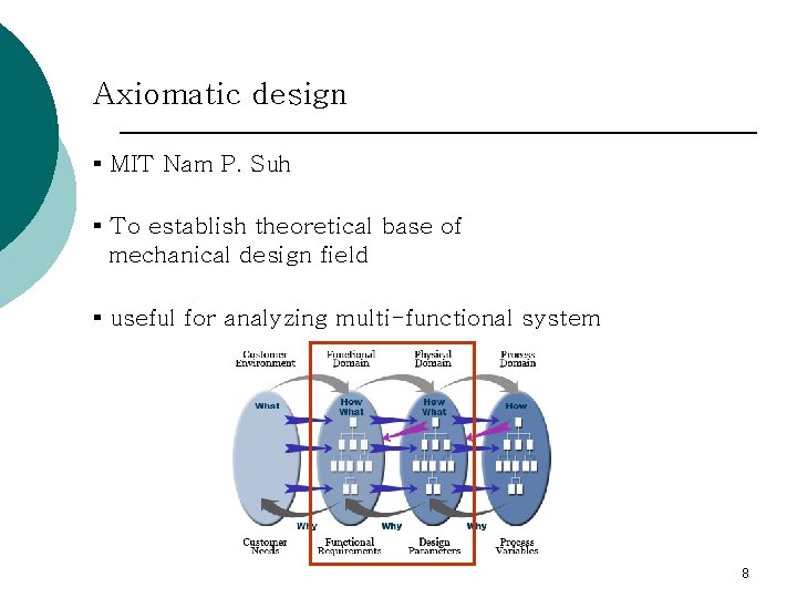 Axiomatic design ▪ MIT Nam P. Suh ▪ To establish theoretical base of mechanical