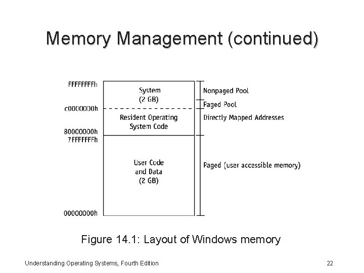 Memory Management (continued) Figure 14. 1: Layout of Windows memory Understanding Operating Systems, Fourth