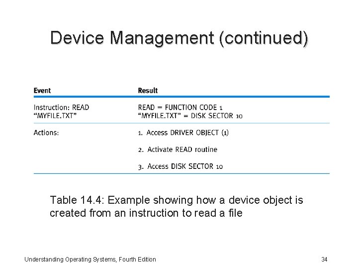 Device Management (continued) Table 14. 4: Example showing how a device object is created