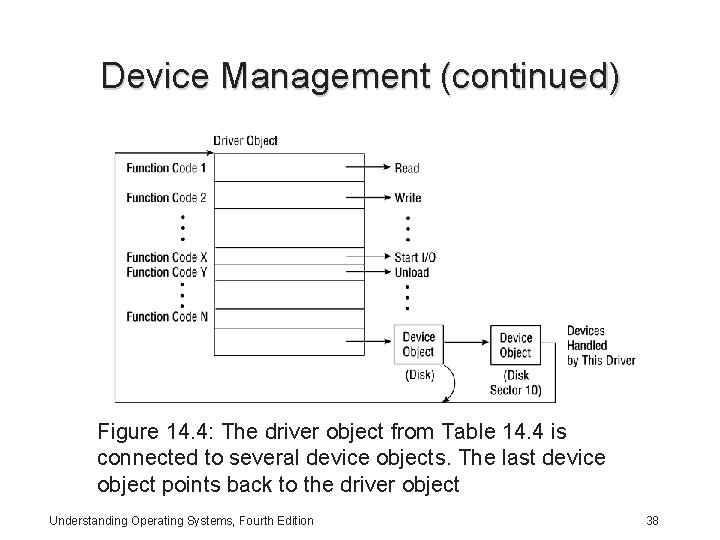 Device Management (continued) Figure 14. 4: The driver object from Table 14. 4 is