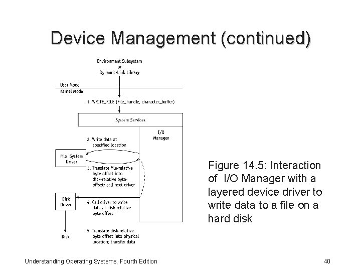 Device Management (continued) Figure 14. 5: Interaction of I/O Manager with a layered device