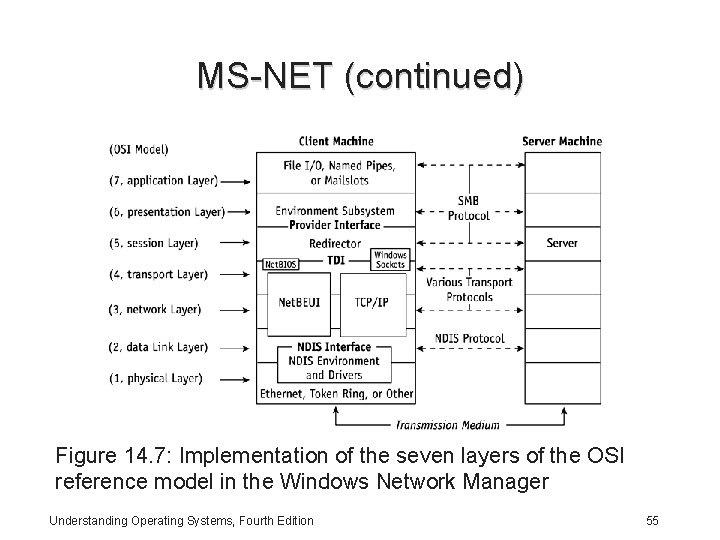 MS-NET (continued) Figure 14. 7: Implementation of the seven layers of the OSI reference