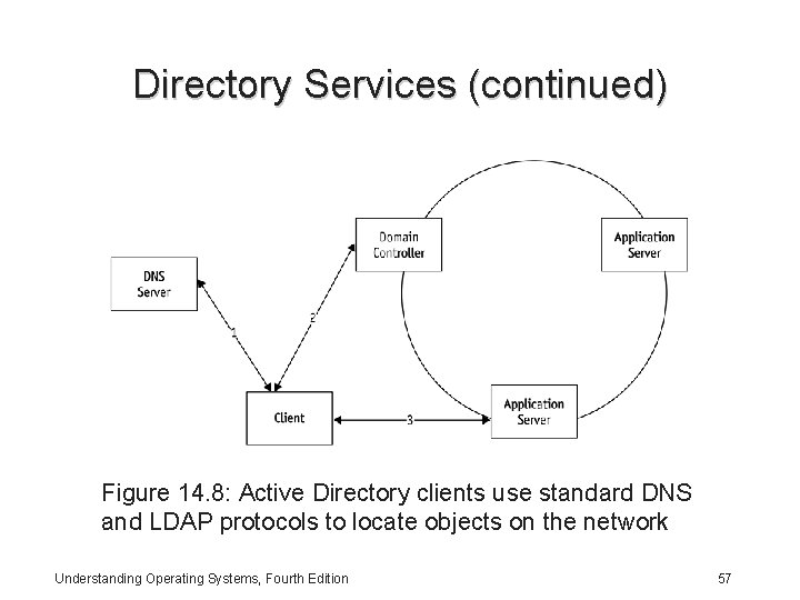 Directory Services (continued) Figure 14. 8: Active Directory clients use standard DNS and LDAP