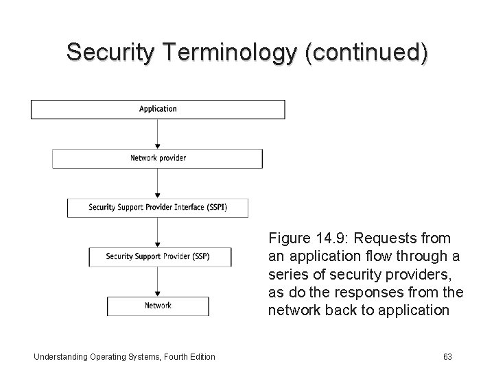 Security Terminology (continued) Figure 14. 9: Requests from an application flow through a series