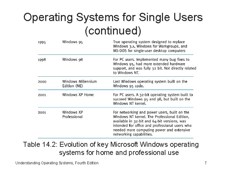 Operating Systems for Single Users (continued) Table 14. 2: Evolution of key Microsoft Windows