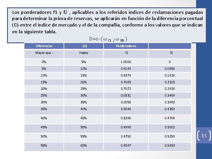 Los ponderadores f 1 y f 2 , aplicables a los referidos índices de