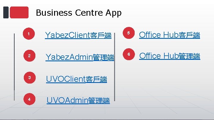 Business Centre App 1 Yabez. Client客戶端 5 Office Hub客戶端 2 Yabez. Admin管理端 6 Office