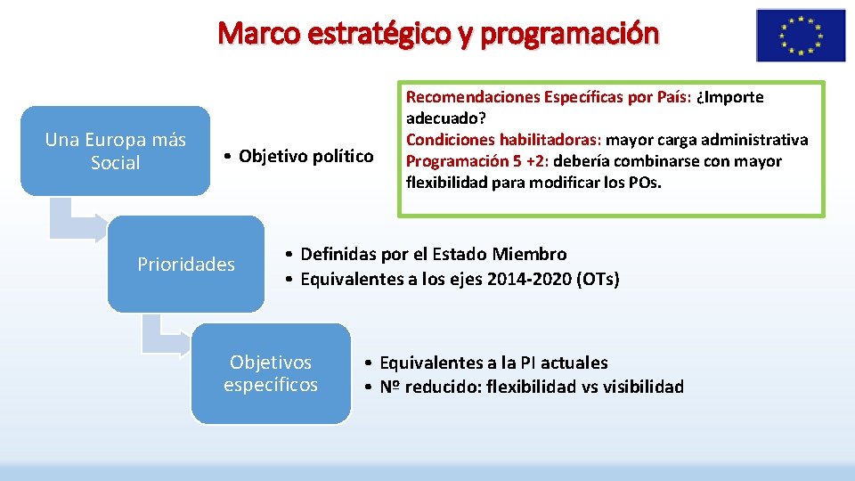 Marco estratégico y programación Una Europa más Social • Objetivo político Prioridades Recomendaciones Específicas