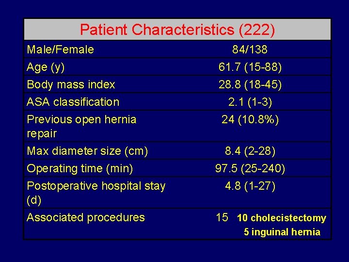 Patient Characteristics (222) Male/Female Age (y) Body mass index 84/138 61. 7 (15 -88)