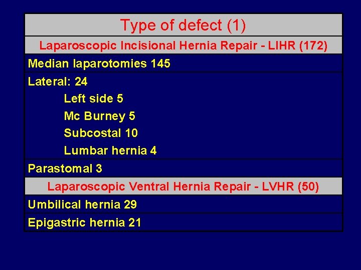 Type of defect (1) Laparoscopic Incisional Hernia Repair - LIHR (172) Median laparotomies 145