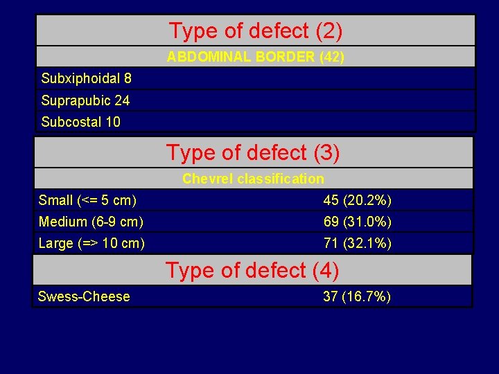 Type of defect (2) ABDOMINAL BORDER (42) Subxiphoidal 8 Suprapubic 24 Subcostal 10 Type