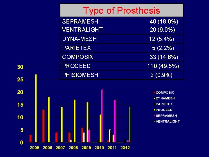 Type of Prosthesis SEPRAMESH VENTRALIGHT 40 (18. 0%) 20 (9. 0%) DYNA-MESH 12 (5.