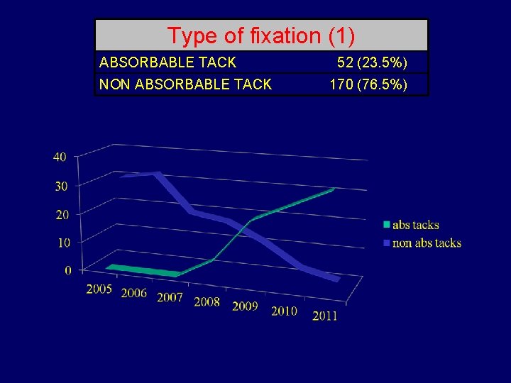 Type of fixation (1) ABSORBABLE TACK NON ABSORBABLE TACK 52 (23. 5%) 170 (76.