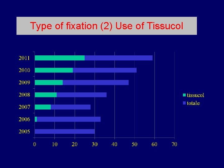 Type of fixation (2) Use of Tissucol 