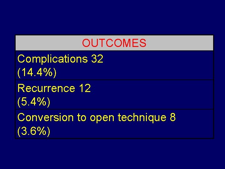 OUTCOMES Complications 32 (14. 4%) Recurrence 12 (5. 4%) Conversion to open technique 8