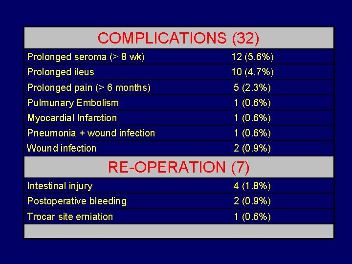 COMPLICATIONS (32) Prolonged seroma (> 8 wk) 12 (5. 6%) Prolonged ileus 10 (4.