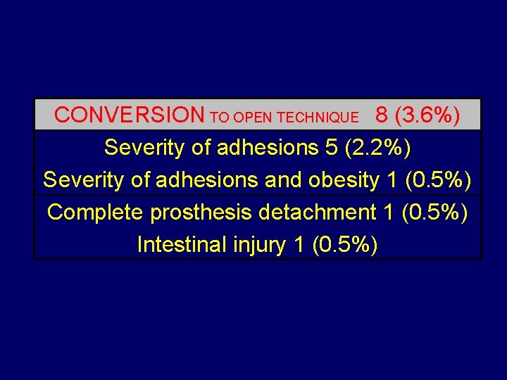 CONVERSION TO OPEN TECHNIQUE 8 (3. 6%) Severity of adhesions 5 (2. 2%) Severity