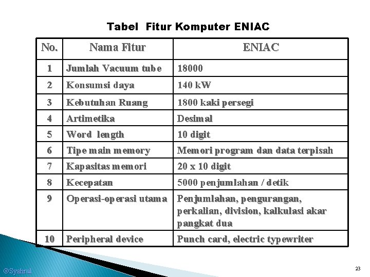 Tabel Fitur Komputer ENIAC No. Syahrul Nama Fitur ENIAC 1 Jumlah Vacuum tube 18000