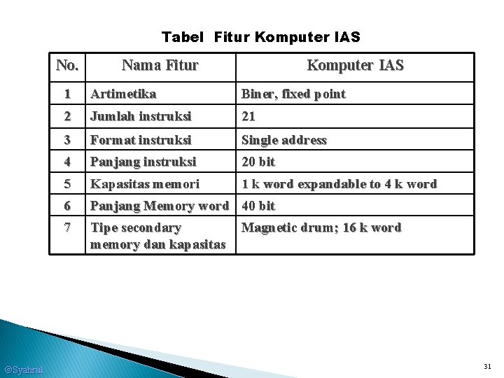 Tabel Fitur Komputer IAS No. Syahrul Nama Fitur Komputer IAS 1 Artimetika Biner, fixed
