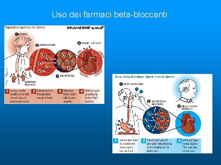 Uso dei farmaci beta-bloccanti 