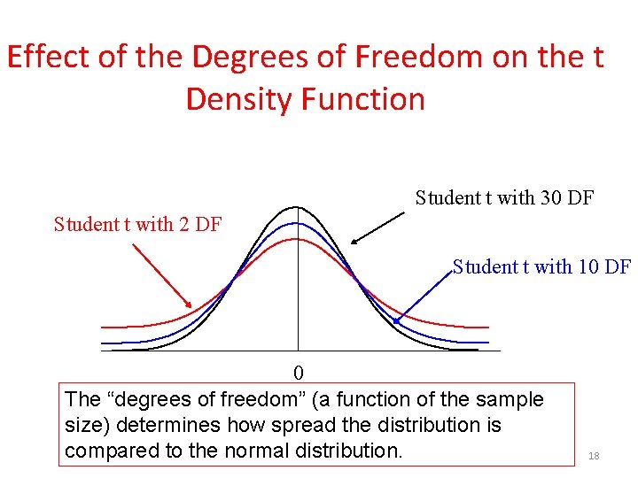 Effect of the Degrees of Freedom on the t Density Function Student t with