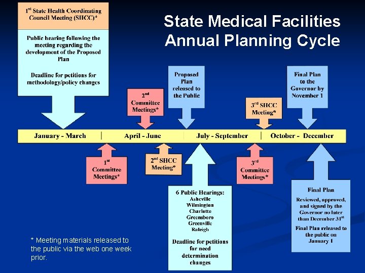 State Medical Facilities Annual Planning Cycle * Meeting materials released to the public via