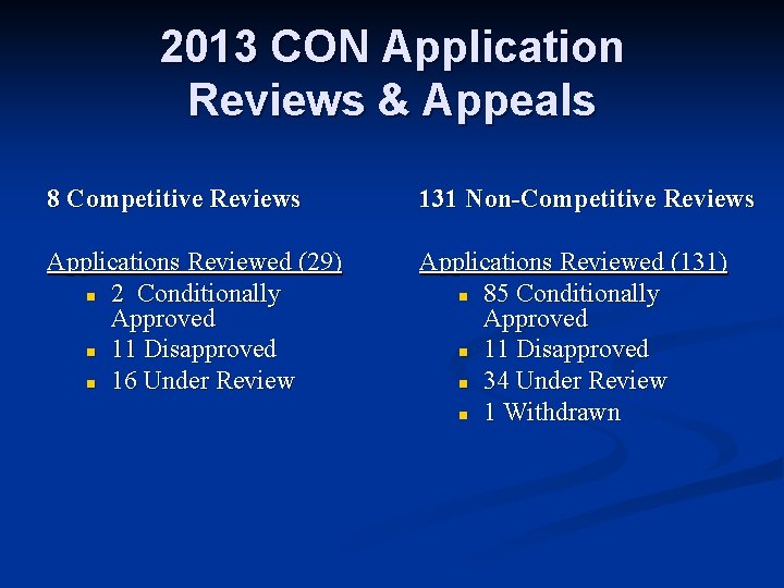 2013 CON Application Reviews & Appeals 8 Competitive Reviews 131 Non-Competitive Reviews Applications Reviewed