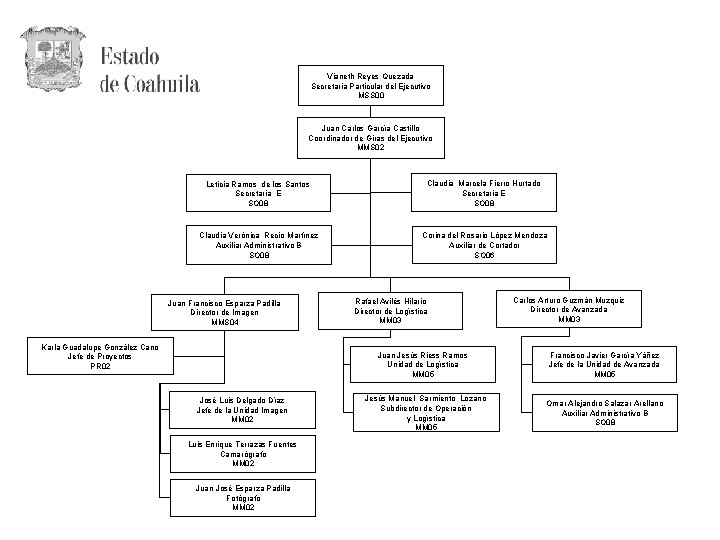 Vianeth Reyes Quezada Secretaria Particular del Ejecutivo MSS 00 Juan Carlos García Castillo Coordinador