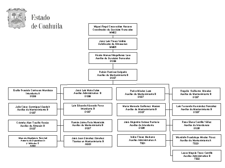 Miguel Ángel Covarrubias Navarro Coordinador de Servicios Generales MM 02 José Luis Flores Valdés