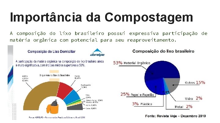 Importância da Compostagem A composição do lixo brasileiro possui expressiva participação de matéria orgânica