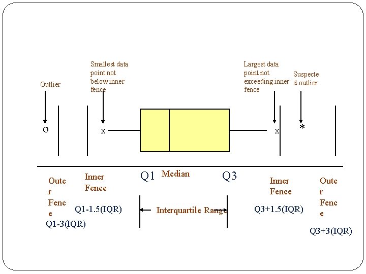 Outlier o Smallest data point not below inner fence Largest data point not Suspecte