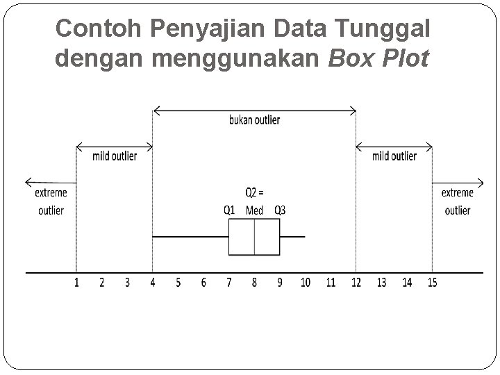 Contoh Penyajian Data Tunggal dengan menggunakan Box Plot 