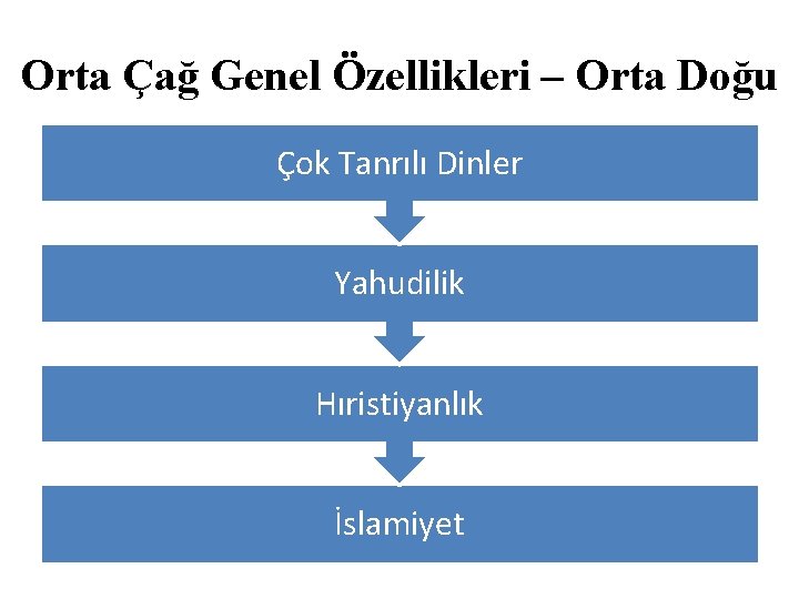 Orta Çağ Genel Özellikleri – Orta Doğu Çok Tanrılı Dinler Yahudilik Hıristiyanlık İslamiyet 
