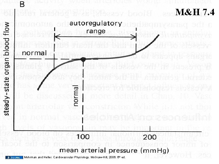 M&H 7. 4 Mohrman and Heller. Cardiovascular Physiology. Mc. Graw-Hill, 2006. 6 th ed.