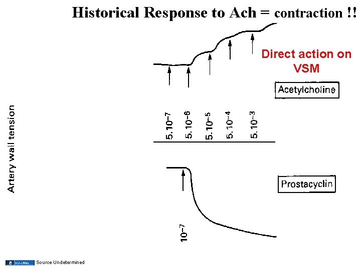 Historical Response to Ach = contraction !! Direct action on VSM Source Undetermined 46