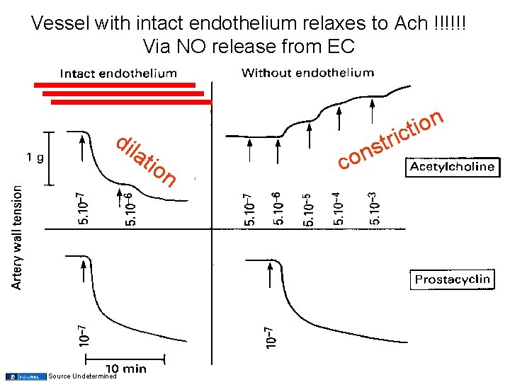 Vessel with intact endothelium relaxes to Ach !!!!!! Via NO release from EC dil