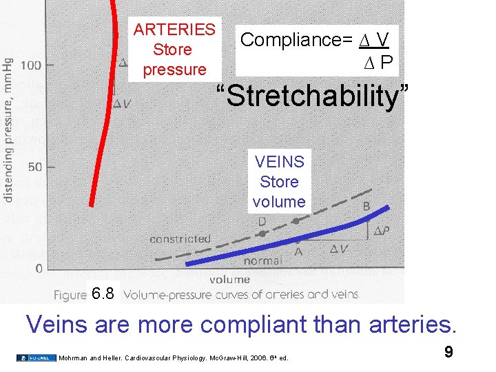 ARTERIES Store pressure Compliance= ∆ V ∆ P “Stretchability” VEINS Store volume 6. 8