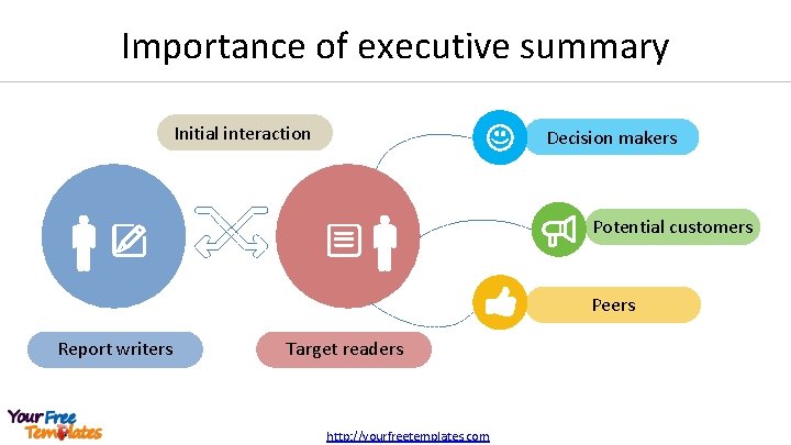 Importance of executive summary Initial interaction Decision makers Potential customers Peers Report writers Target