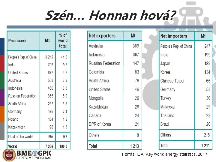 Szén… Honnan hová? Előláb-szöveg Forrás: IEA: Key world energy statistics. 2017 2020. 11. 01.