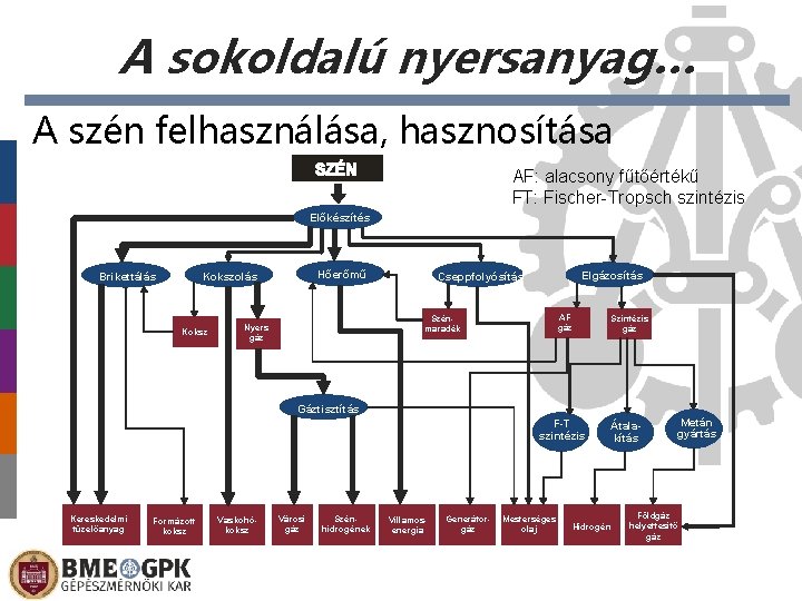 A sokoldalú nyersanyag… A szén felhasználása, hasznosítása AF: alacsony fűtőértékű FT: Fischer-Tropsch szintézis Előkészítés