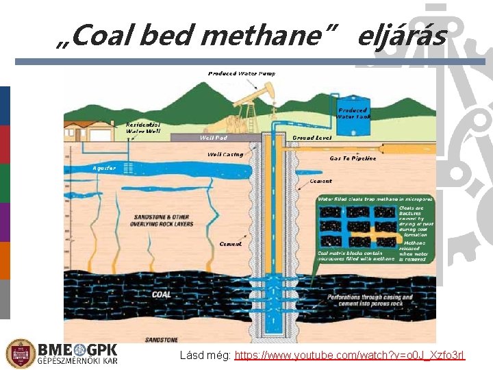 „Coal bed methane” eljárás Lásd még: Előláb-szöveg https: //www. youtube. com/watch? v=o 0 J_Xzfo