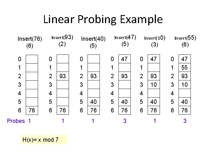 Linear Probing Example Insert(76) (2) 0 1 2 3 4 5 6 Insert(93) 76 Linear Probing Example Insert(76) (2) 0 1 2 3 4 5 6 Insert(93) 76