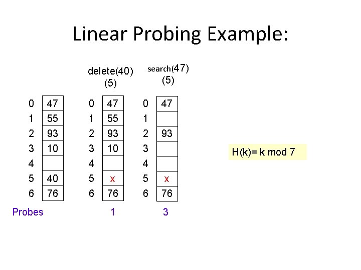 Linear Probing Example: delete(40) (5) search(47) (5) 0 1 47 55 0 1 47 Linear Probing Example: delete(40) (5) search(47) (5) 0 1 47 55 0 1 47