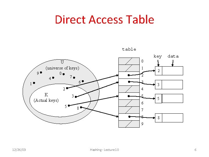 Direct Access Table table key 0 U (universe of keys) 9 0 1 2 Direct Access Table table key 0 U (universe of keys) 9 0 1 2