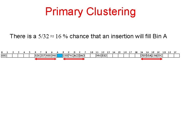 Primary Clustering There is a 5/32 ≈ 16 % chance that an insertion will Primary Clustering There is a 5/32 ≈ 16 % chance that an insertion will