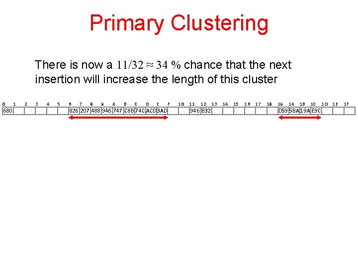 Primary Clustering There is now a 11/32 ≈ 34 % chance that the next Primary Clustering There is now a 11/32 ≈ 34 % chance that the next