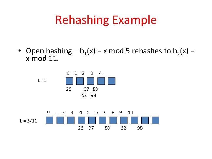 Rehashing Example • Open hashing – h 1(x) = x mod 5 rehashes to Rehashing Example • Open hashing – h 1(x) = x mod 5 rehashes to